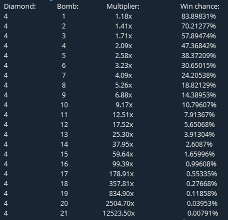 Calibrating Mine Count from 1 to 24 to Maximize Cashout Multipliers